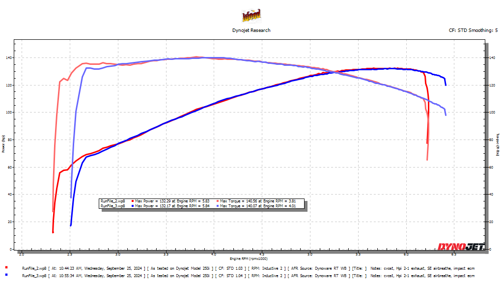 Impact Wiring Solutions ECU for 2023.5 and newer Harley-Davidson Touring models